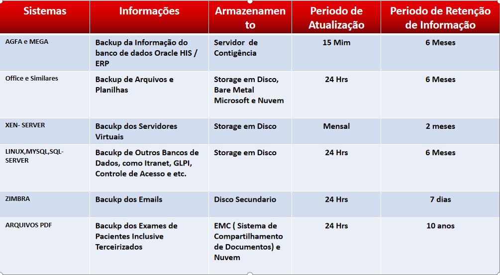 Tempo de retenção das informações